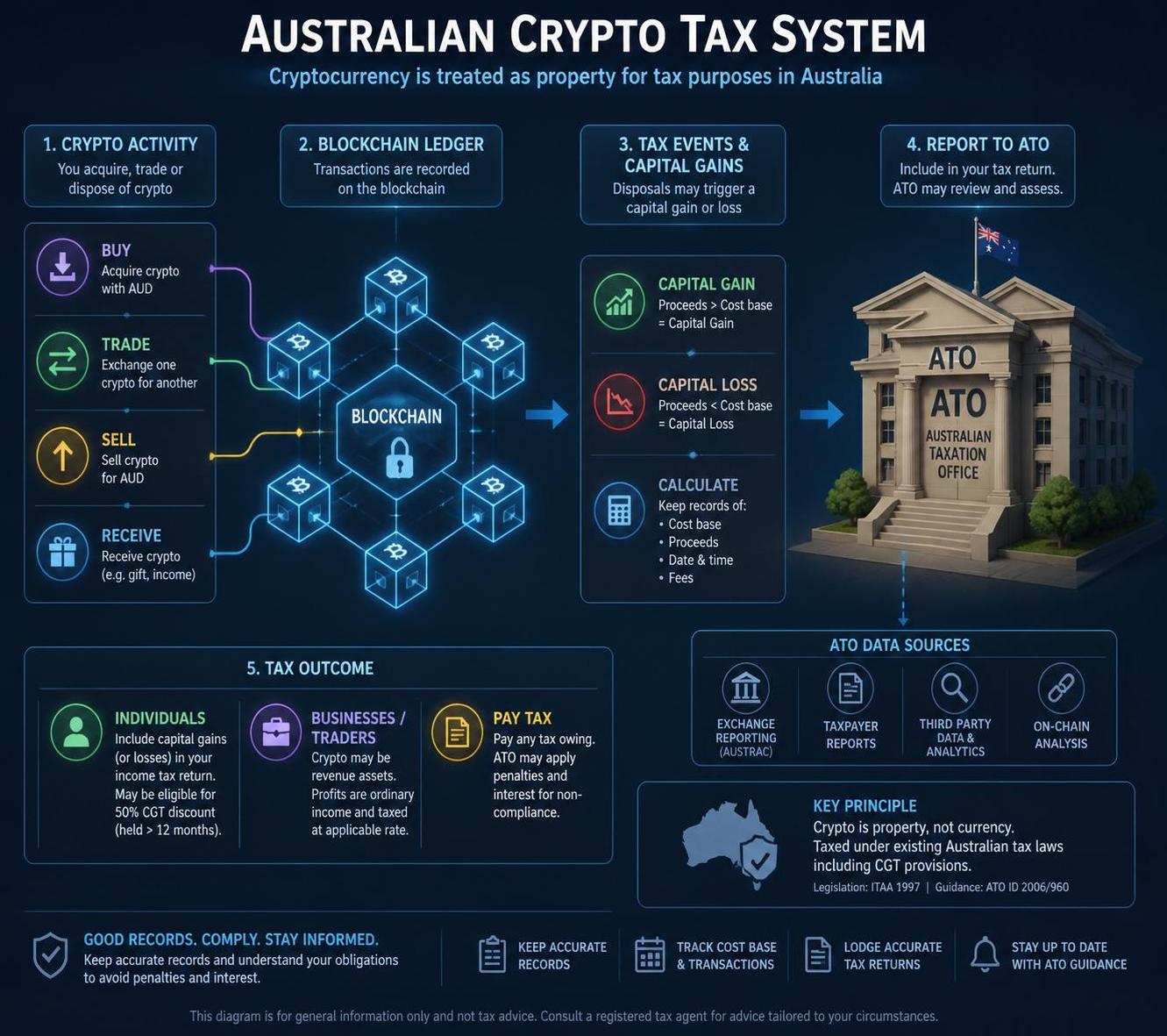 discover how cryptocurrency is taxed in australia in 2026, including updated regulations, tax obligations, and tips for compliance.