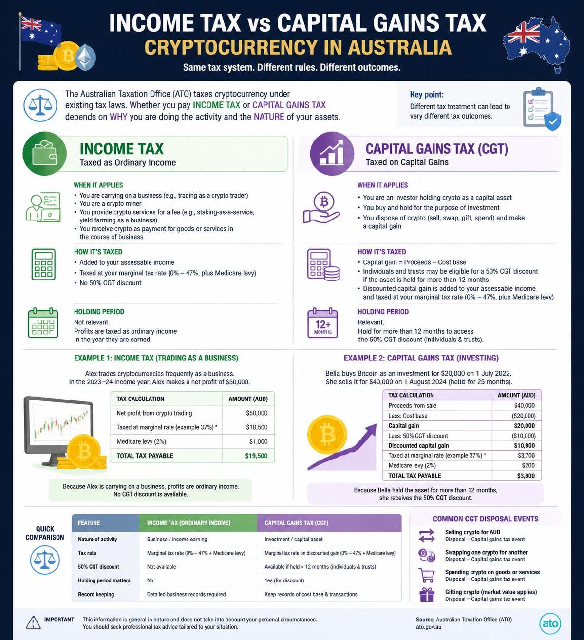 learn whether cryptocurrency is taxed as income or capital gains in australia and understand the key tax rules you need to know for compliant crypto reporting.