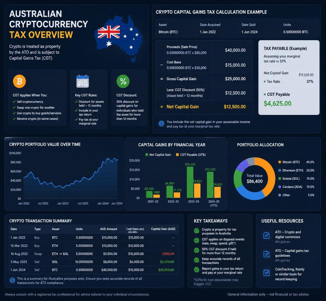 learn how to use the crypto capital gains tax calculator in australia to accurately calculate your tax obligations on cryptocurrency transactions.