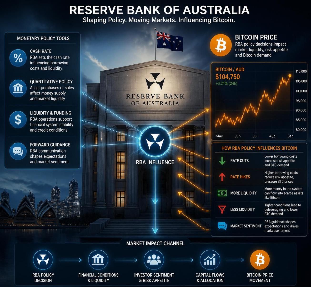 discover how changes in the rba cash rate impact bitcoin prices and market trends, revealing key insights for investors and traders in the cryptocurrency market.