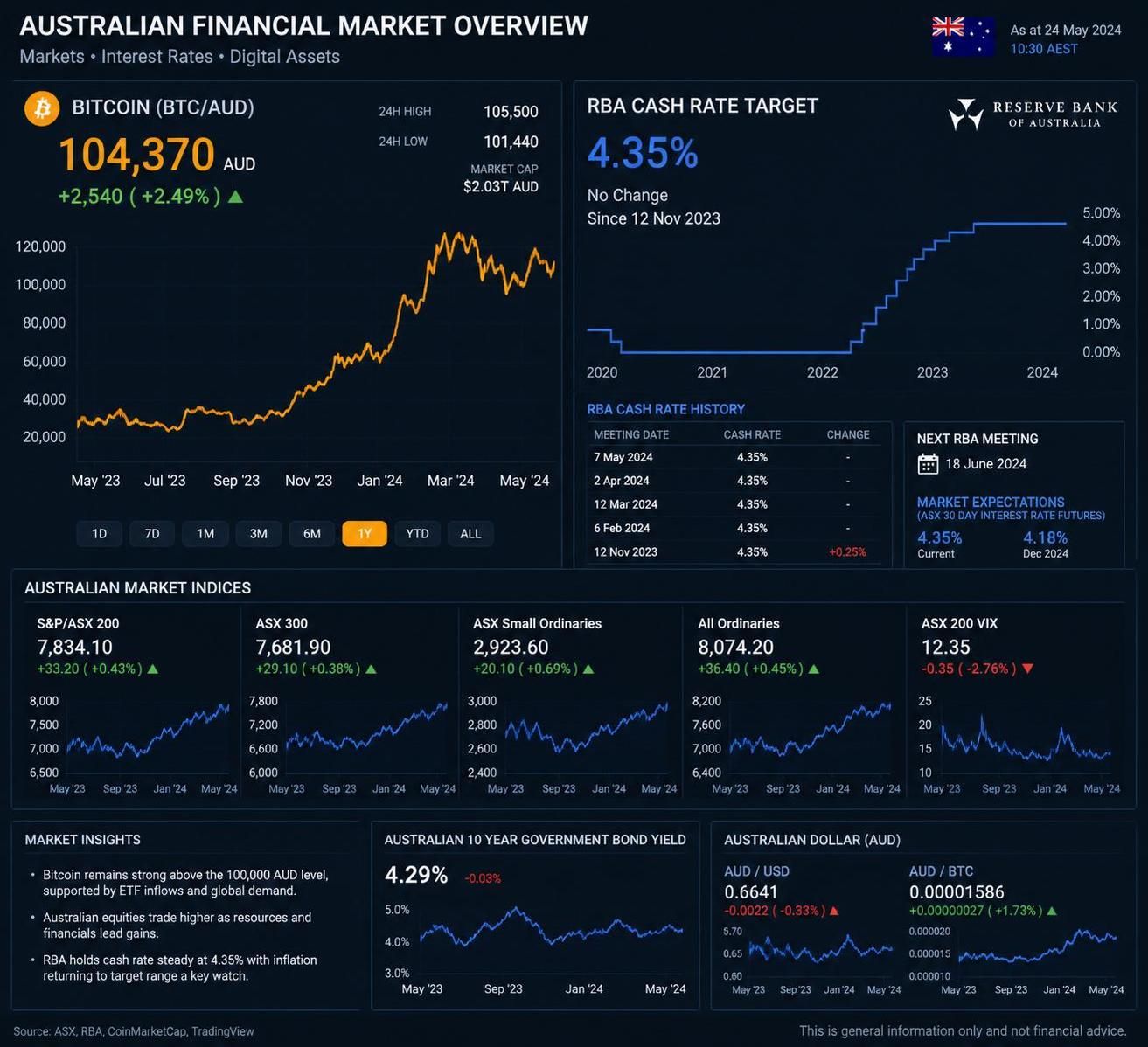 explore how changes in the rba cash rate impact bitcoin prices and market trends, providing insights into the relationship between monetary policy and cryptocurrency movements.